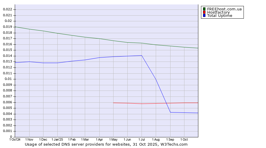 Historical trends in the usage of FREEhost.com.ua vs. Hostfactory vs. Total Uptime