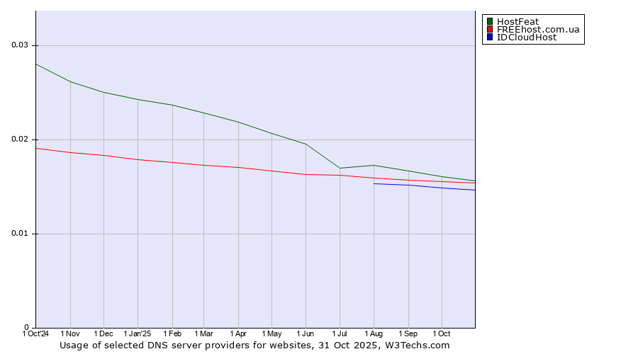Historical trends in the usage of HostFeat vs. FREEhost.com.ua vs. IDCloudHost