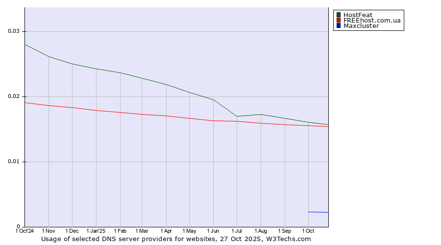 Historical trends in the usage of HostFeat vs. FREEhost.com.ua vs. Maxcluster