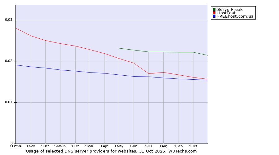 Historical trends in the usage of ServerFreak vs. HostFeat vs. FREEhost.com.ua