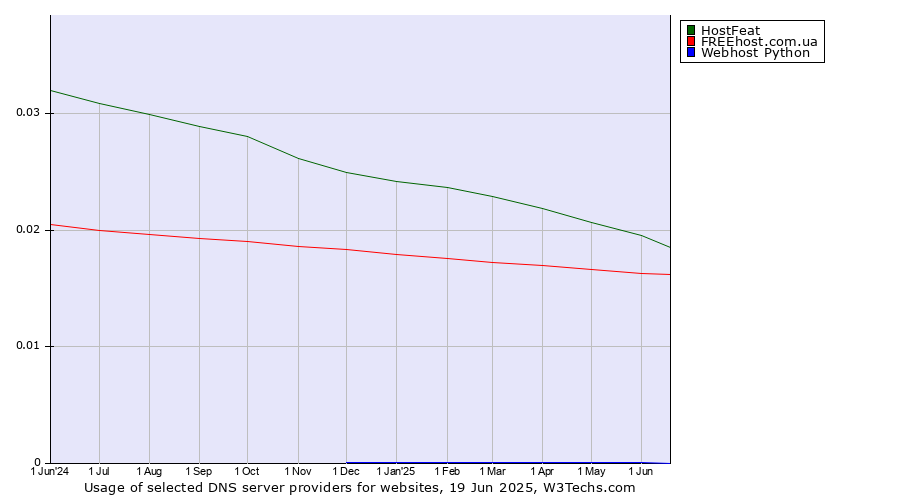 Historical trends in the usage of HostFeat vs. FREEhost.com.ua vs. Webhost Python