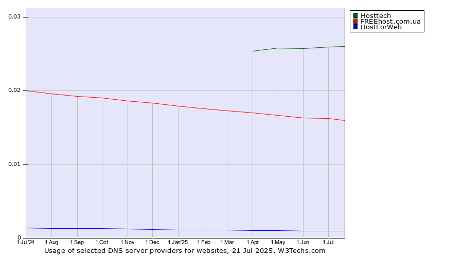 Historical trends in the usage of Hosttech vs. FREEhost.com.ua vs. HostForWeb