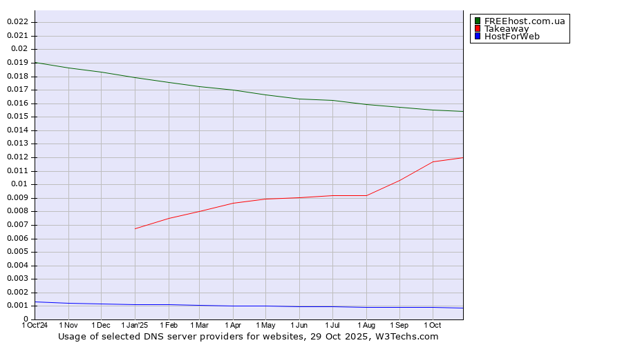 Historical trends in the usage of FREEhost.com.ua vs. Takeaway vs. HostForWeb
