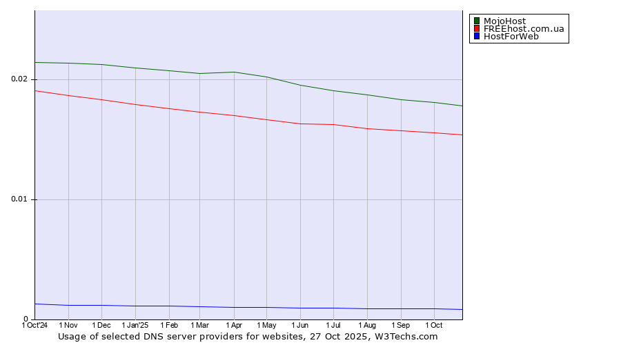 Historical trends in the usage of MojoHost vs. FREEhost.com.ua vs. HostForWeb