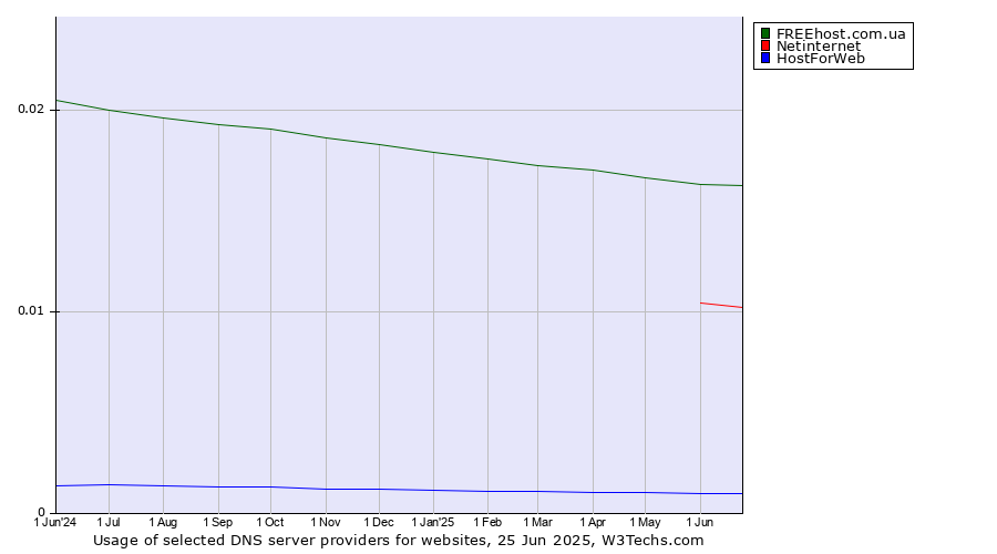 Historical trends in the usage of FREEhost.com.ua vs. Netinternet vs. HostForWeb