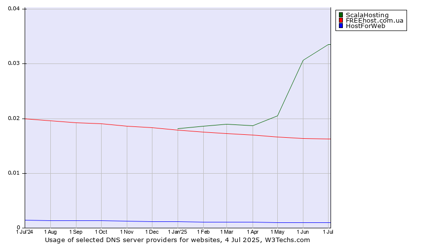 Historical trends in the usage of ScalaHosting vs. FREEhost.com.ua vs. HostForWeb