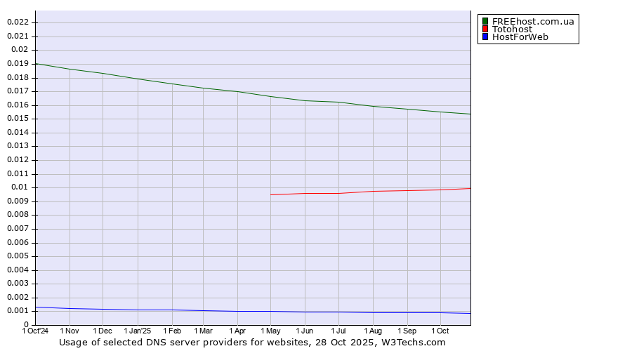 Historical trends in the usage of FREEhost.com.ua vs. Totohost vs. HostForWeb