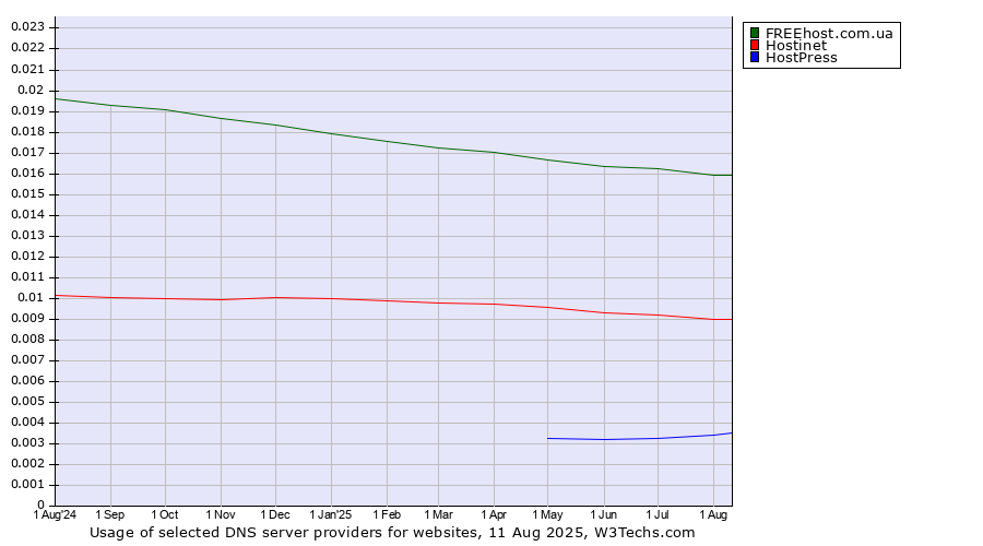 Historical trends in the usage of FREEhost.com.ua vs. Hostinet vs. HostPress