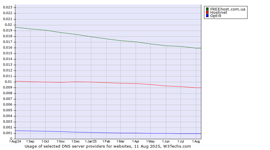 Historical trends in the usage of FREEhost.com.ua vs. Hostinet vs. Opti9