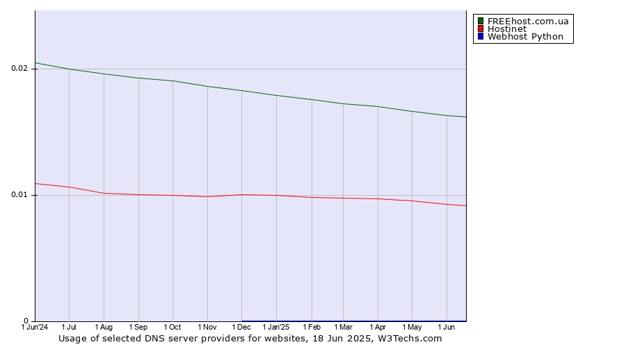 Historical trends in the usage of FREEhost.com.ua vs. Hostinet vs. Webhost Python