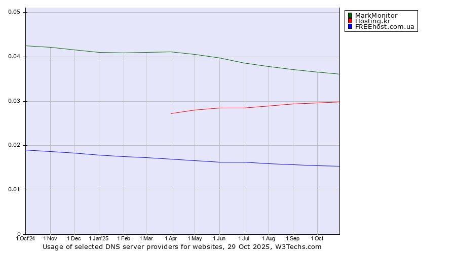 Historical trends in the usage of MarkMonitor vs. Hosting.kr vs. FREEhost.com.ua