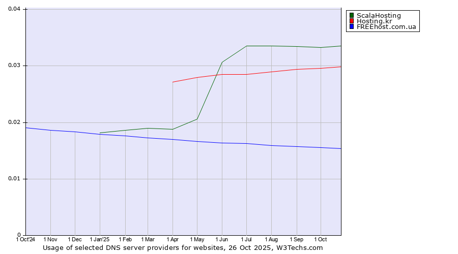 Historical trends in the usage of ScalaHosting vs. Hosting.kr vs. FREEhost.com.ua