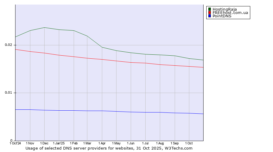 Historical trends in the usage of HostingRaja vs. FREEhost.com.ua vs. PointDNS