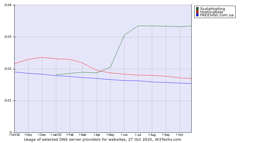 Historical trends in the usage of ScalaHosting vs. HostingRaja vs. FREEhost.com.ua