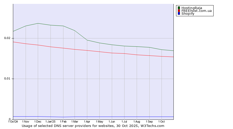 Historical trends in the usage of HostingRaja vs. FREEhost.com.ua vs. Shopify