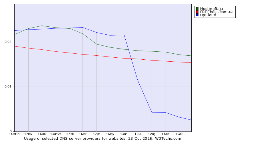 Historical trends in the usage of HostingRaja vs. FREEhost.com.ua vs. UpCloud