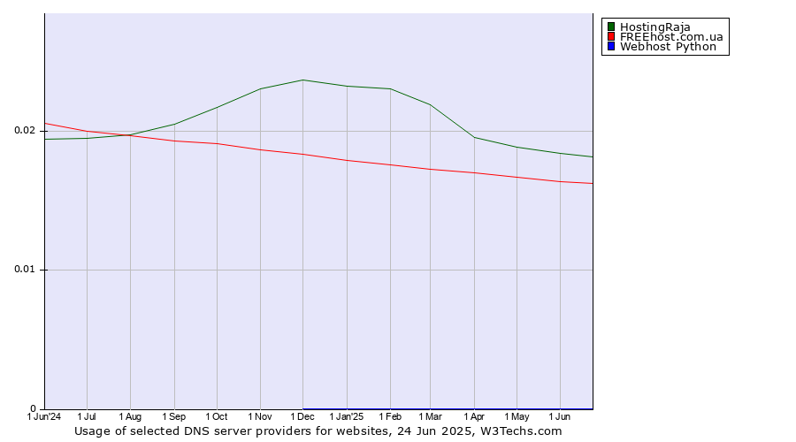 Historical trends in the usage of HostingRaja vs. FREEhost.com.ua vs. Webhost Python