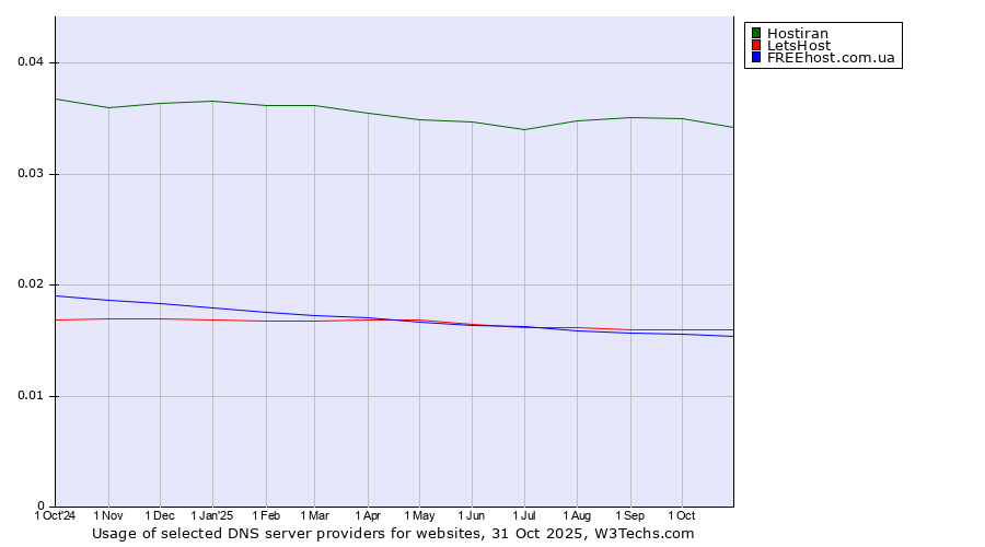 Historical trends in the usage of Hostiran vs. LetsHost vs. FREEhost.com.ua