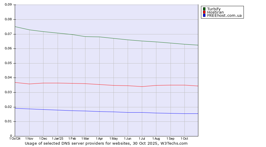Historical trends in the usage of Turbify vs. Hostiran vs. FREEhost.com.ua