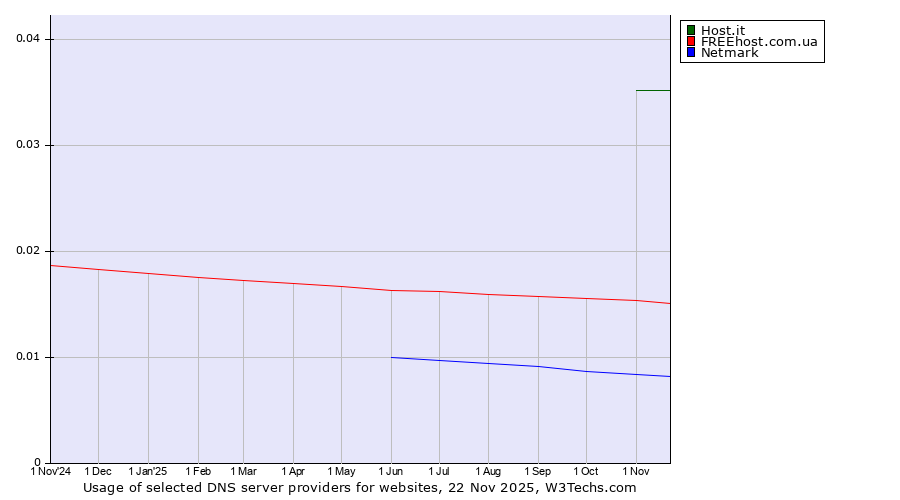 Historical trends in the usage of Host.it vs. FREEhost.com.ua vs. Netmark