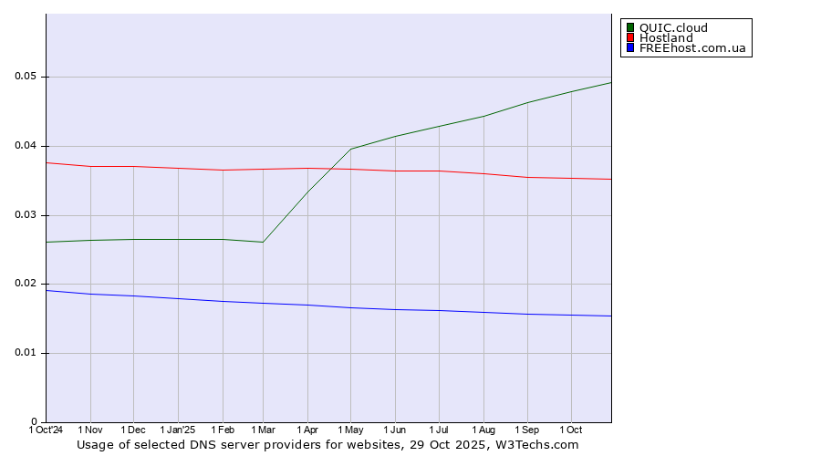 Historical trends in the usage of QUIC.cloud vs. Hostland vs. FREEhost.com.ua