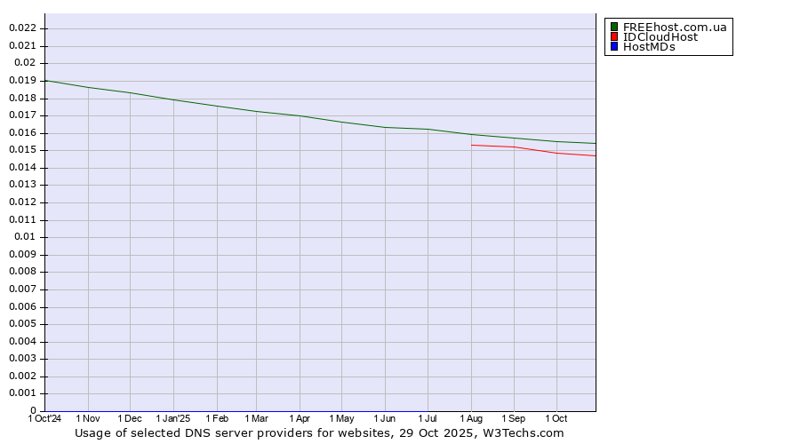Historical trends in the usage of FREEhost.com.ua vs. IDCloudHost vs. HostMDs