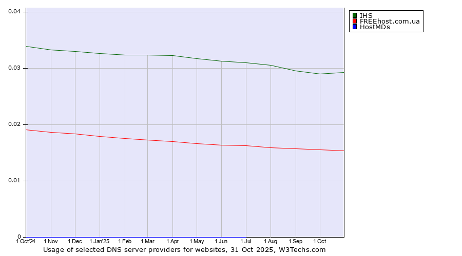 Historical trends in the usage of IHS vs. FREEhost.com.ua vs. HostMDs