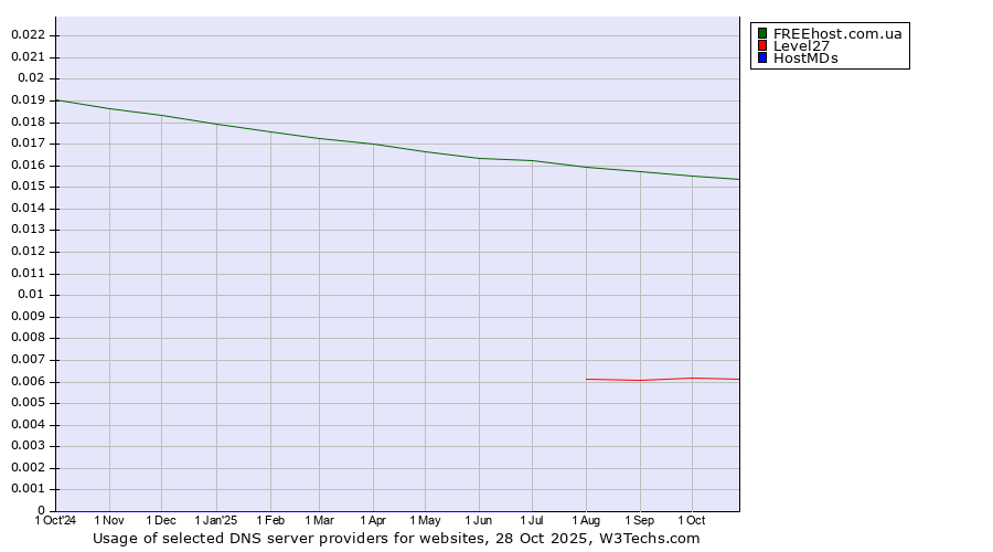 Historical trends in the usage of FREEhost.com.ua vs. Level27 vs. HostMDs