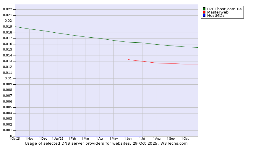 Historical trends in the usage of FREEhost.com.ua vs. Masterweb vs. HostMDs