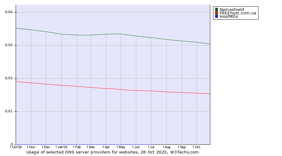Historical trends in the usage of Nameshield vs. FREEhost.com.ua vs. HostMDs