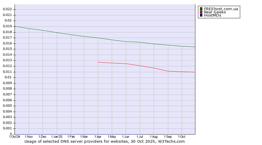 Historical trends in the usage of FREEhost.com.ua vs. Real Geeks vs. HostMDs