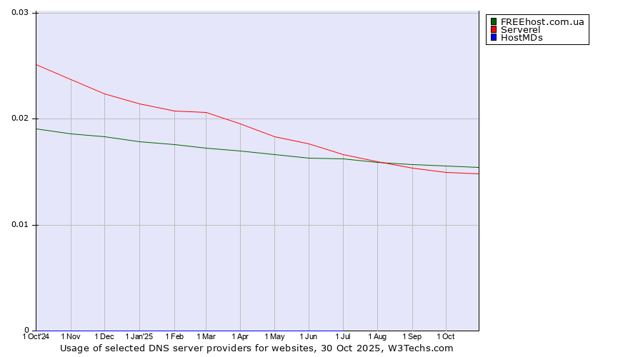 Historical trends in the usage of FREEhost.com.ua vs. Serverel vs. HostMDs