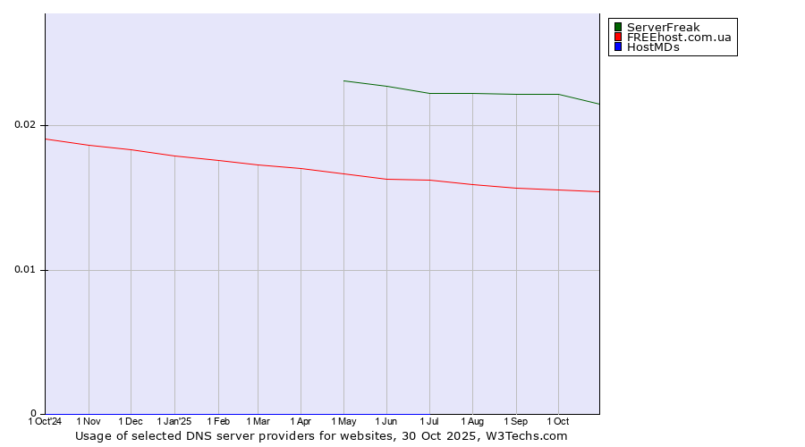 Historical trends in the usage of ServerFreak vs. FREEhost.com.ua vs. HostMDs