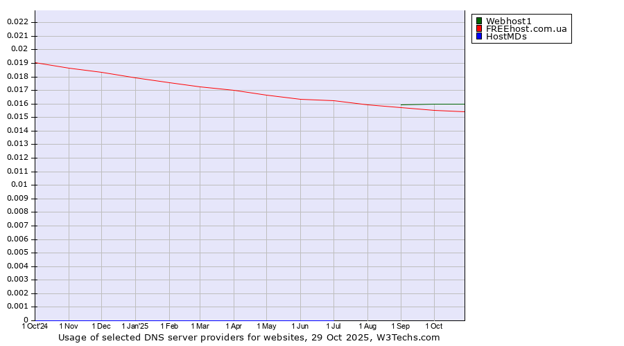 Historical trends in the usage of Webhost1 vs. FREEhost.com.ua vs. HostMDs