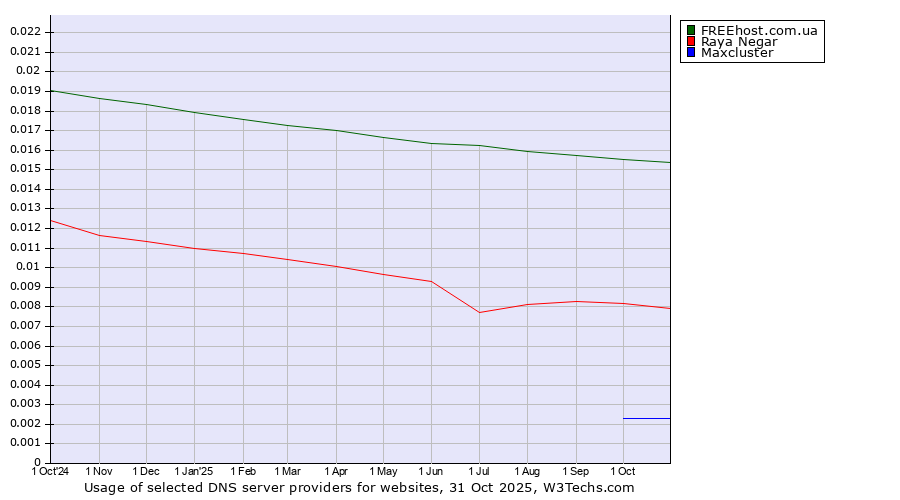 Historical trends in the usage of FREEhost.com.ua vs. Raya Negar vs. Maxcluster