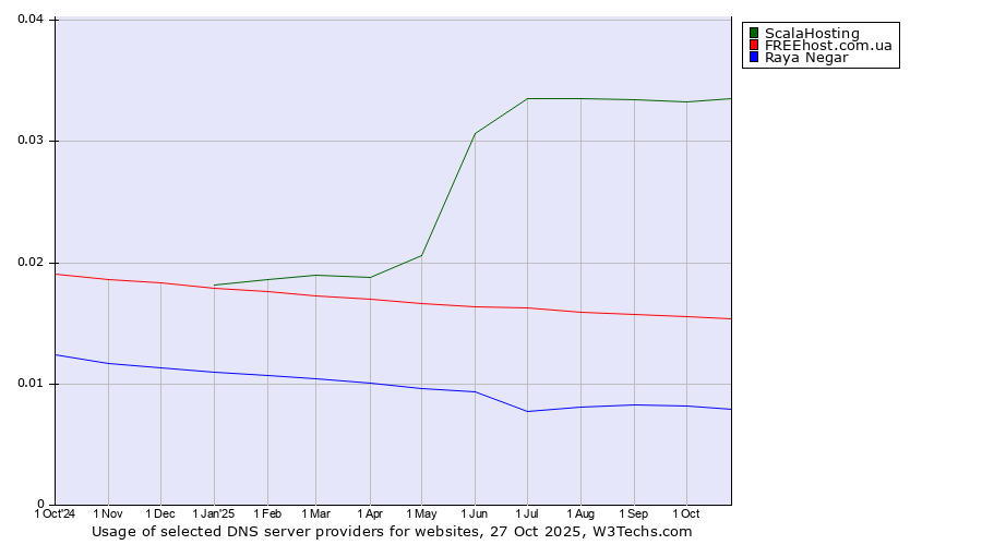 Historical trends in the usage of ScalaHosting vs. FREEhost.com.ua vs. Raya Negar