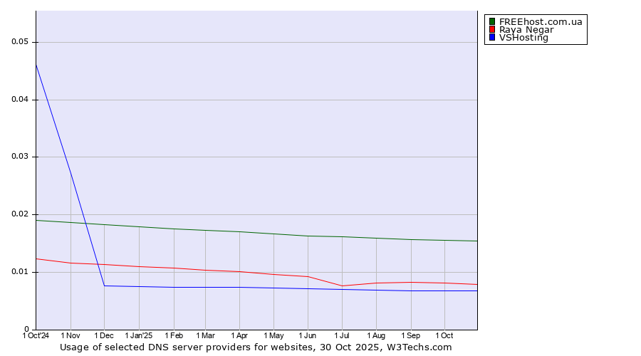 Historical trends in the usage of FREEhost.com.ua vs. Raya Negar vs. VSHosting