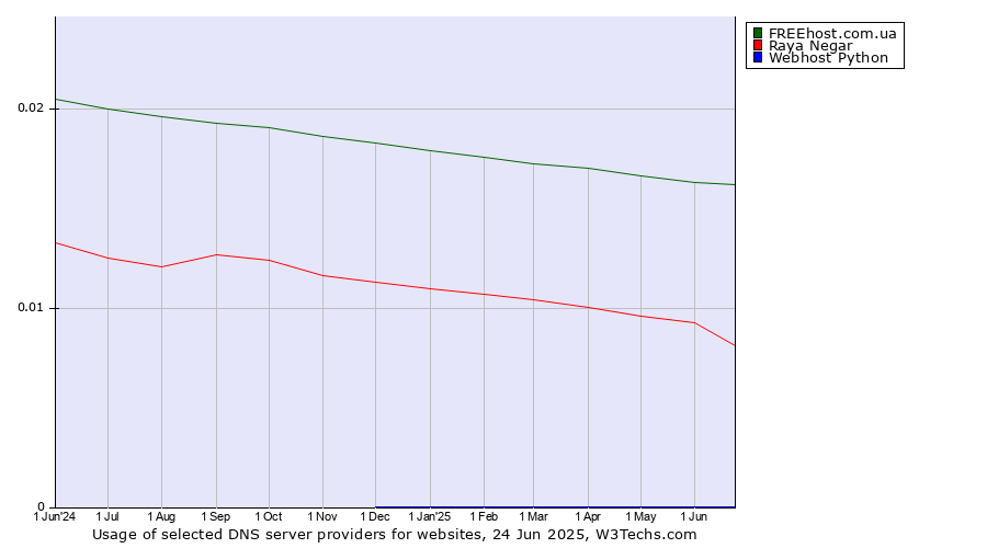Historical trends in the usage of FREEhost.com.ua vs. Raya Negar vs. Webhost Python