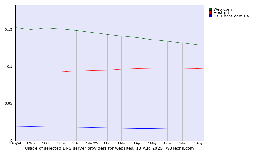 Historical trends in the usage of Web.com vs. Hostnet vs. FREEhost.com.ua