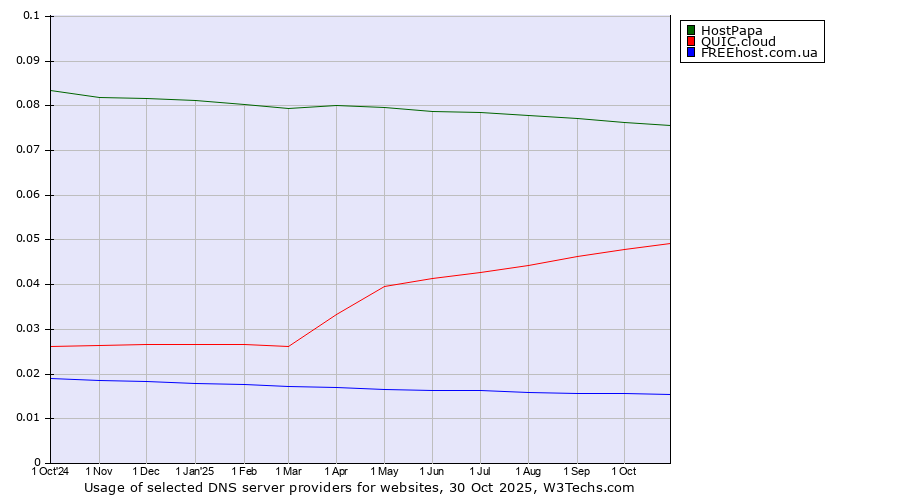 Historical trends in the usage of HostPapa vs. QUIC.cloud vs. FREEhost.com.ua