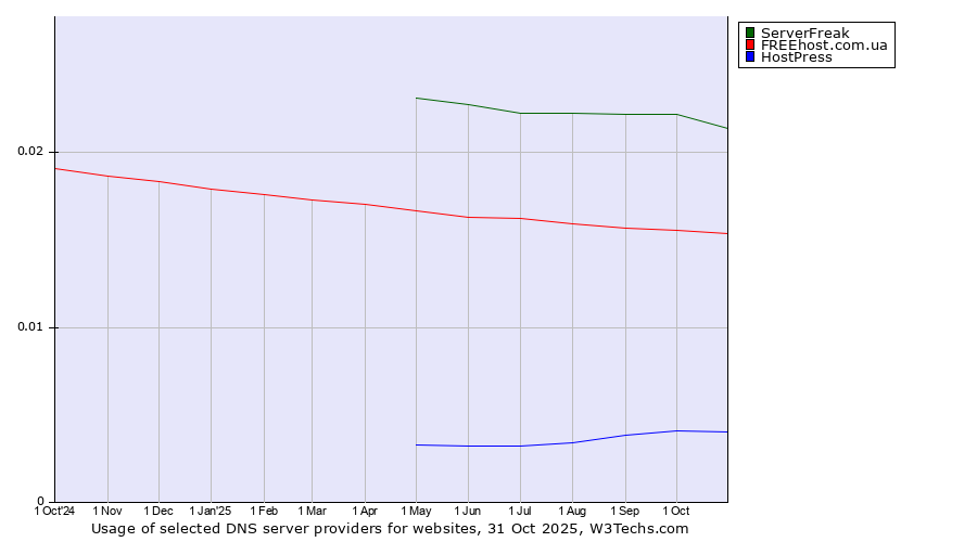 Historical trends in the usage of ServerFreak vs. FREEhost.com.ua vs. HostPress