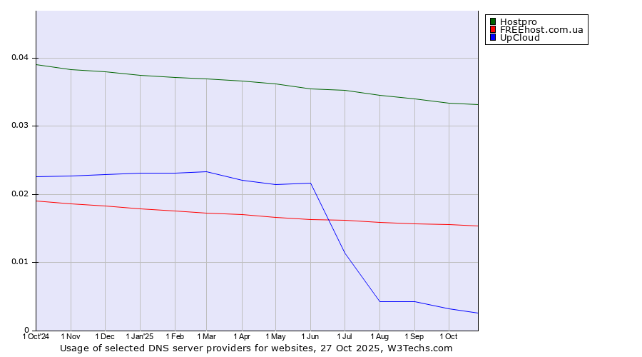 Historical trends in the usage of Hostpro vs. FREEhost.com.ua vs. UpCloud