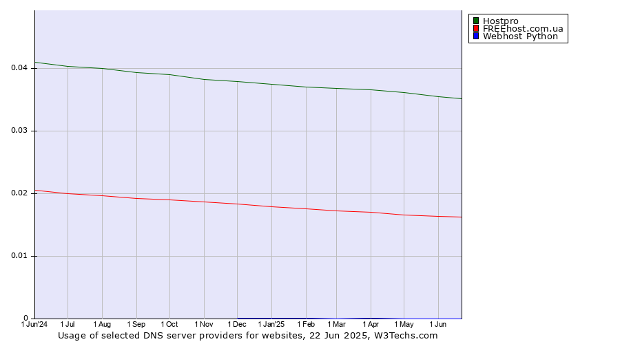 Historical trends in the usage of Hostpro vs. FREEhost.com.ua vs. Webhost Python