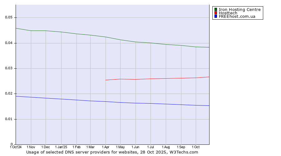 Historical trends in the usage of Iron Hosting Centre vs. Hosttech vs. FREEhost.com.ua