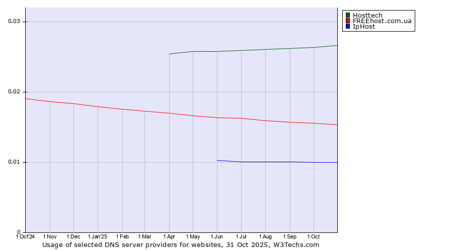 Historical trends in the usage of Hosttech vs. FREEhost.com.ua vs. IpHost