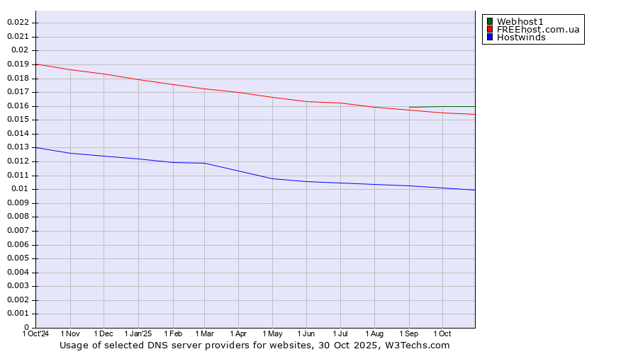 Historical trends in the usage of Webhost1 vs. FREEhost.com.ua vs. Hostwinds