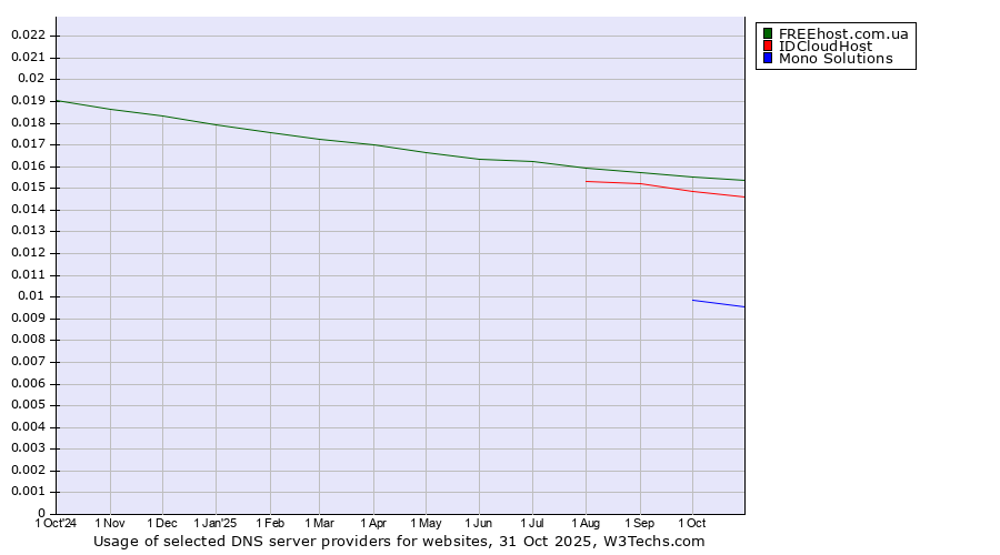 Historical trends in the usage of FREEhost.com.ua vs. IDCloudHost vs. Mono Solutions