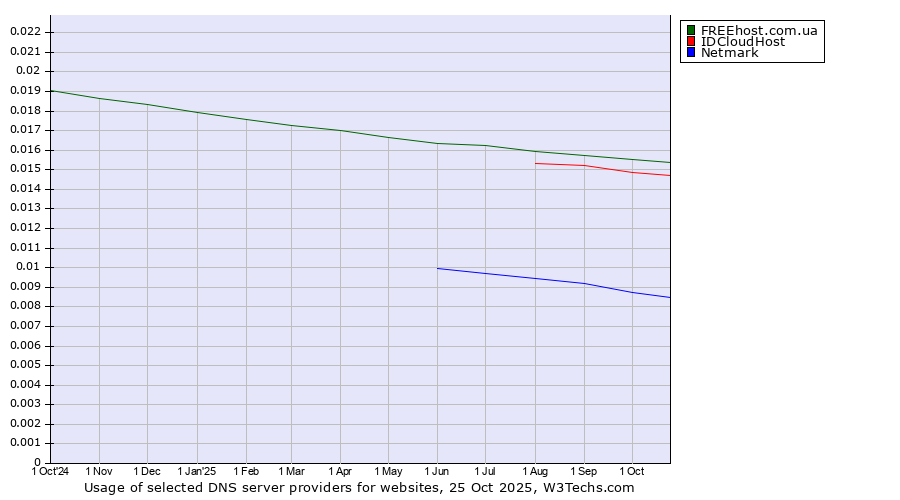 Historical trends in the usage of FREEhost.com.ua vs. IDCloudHost vs. Netmark