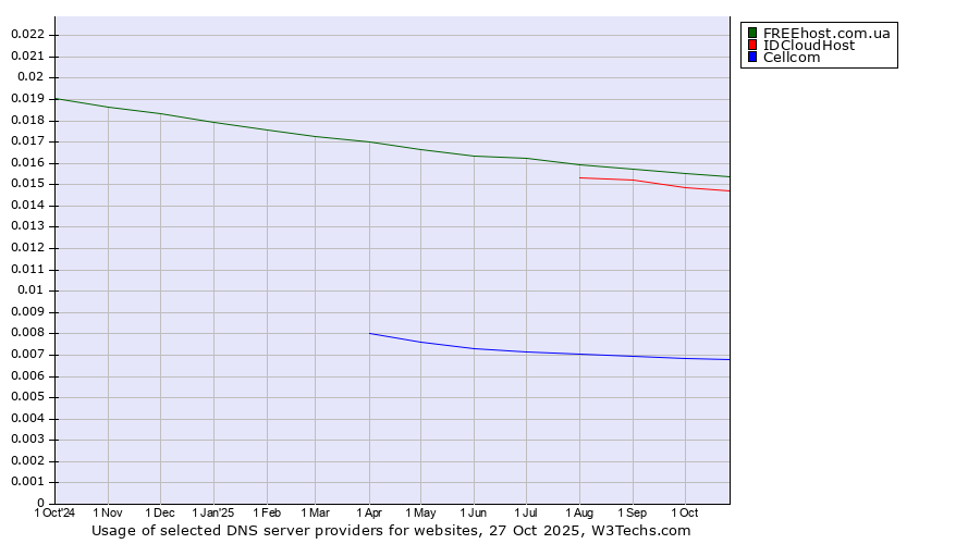 Historical trends in the usage of FREEhost.com.ua vs. IDCloudHost vs. Cellcom