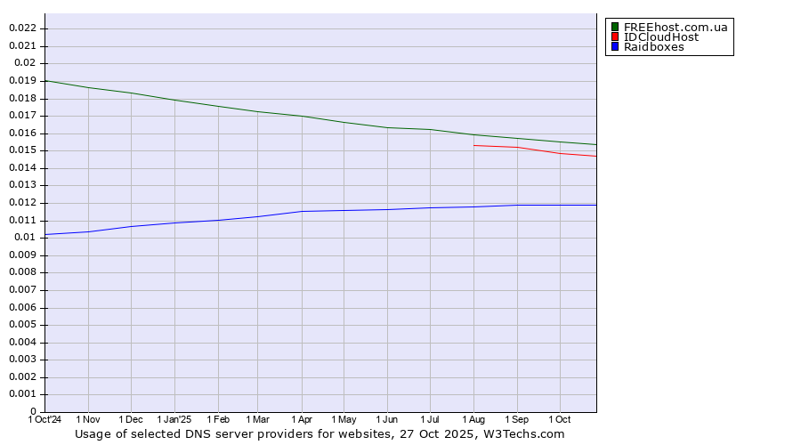 Historical trends in the usage of FREEhost.com.ua vs. IDCloudHost vs. Raidboxes
